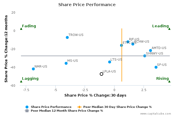Lpl financial stock options