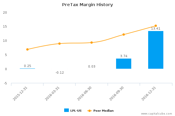 http://010f39ec53965ca3bd6e-66d124e9f09d73f9bbdebe22c71377fa.r26.cf1.rackcdn.com/blog/wp-content/uploads/custom/LPLPreTaxMarginHistory1485358885.png