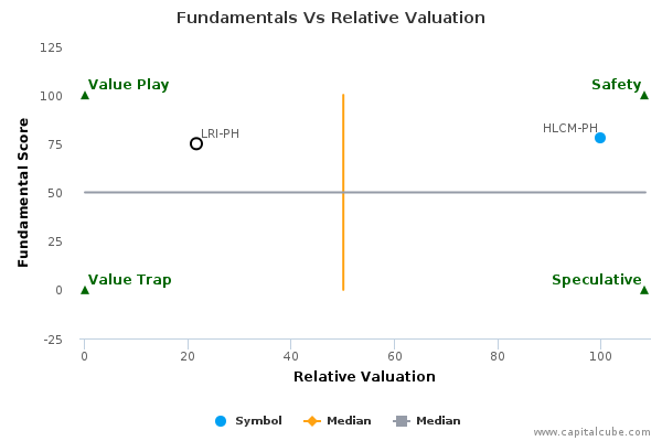 Fundamentals Vs Relative Valuation