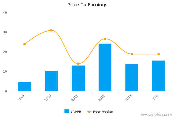 Price To Earnings