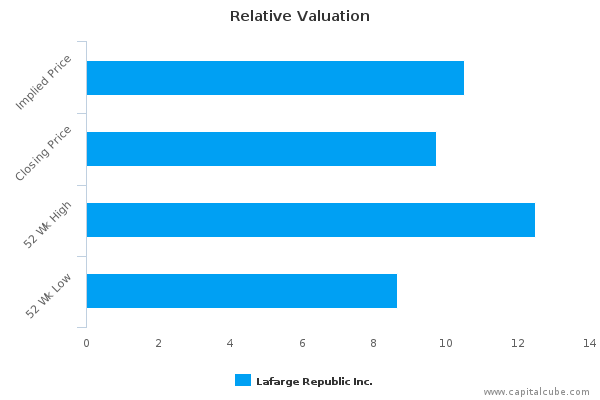 Relative Valuation