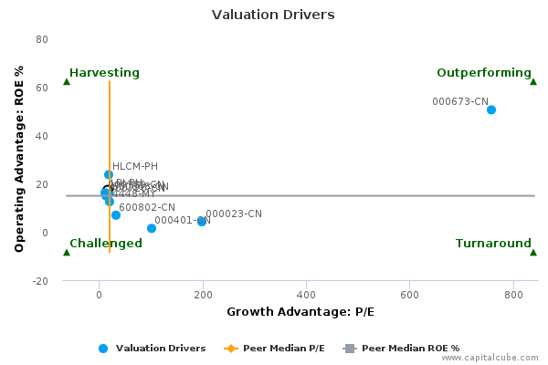 Valuation Drivers