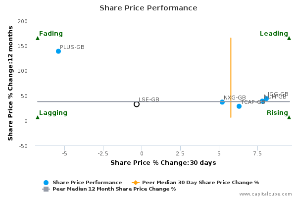 Share Price Performance Share Price Performance