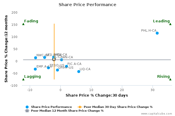 Loblaw stock options
