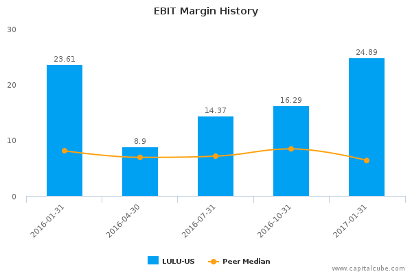EBIT Margin History EBIT Margin History