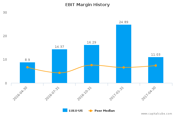 EBIT Margin History EBIT Margin History