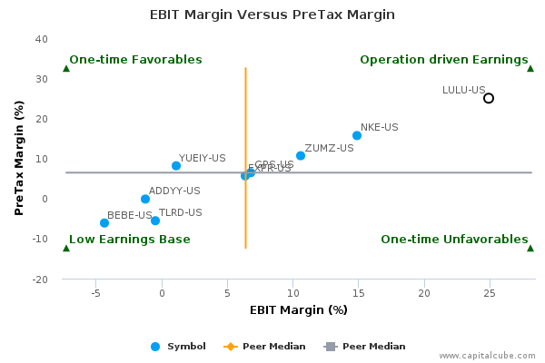 EBIT Margin Versus PreTax Margin EBIT Margin Versus PreTax Margin