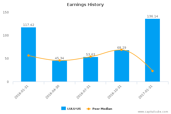 Earnings History Earnings History