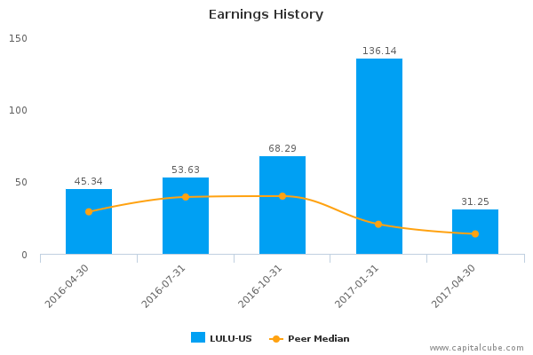 Earnings History Earnings History