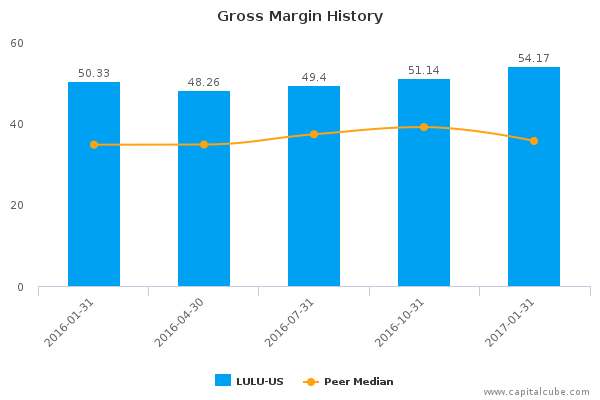 Gross Margin History Gross Margin History