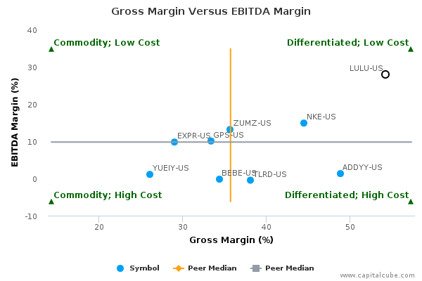 Gross Margin Versus EBITDA Margin Gross Margin Versus EBITDA Margin