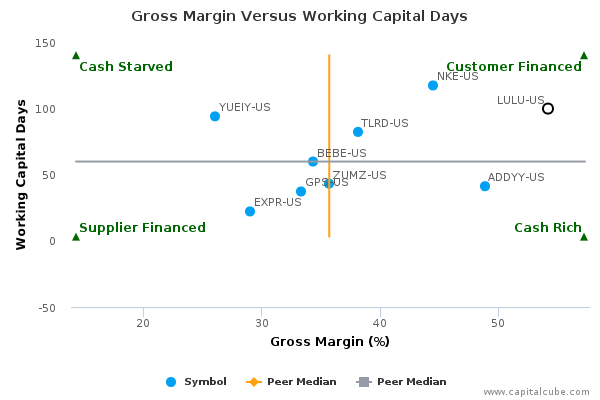 Gross Margin Versus Working Capital Days Gross Margin Versus Working Capital Days