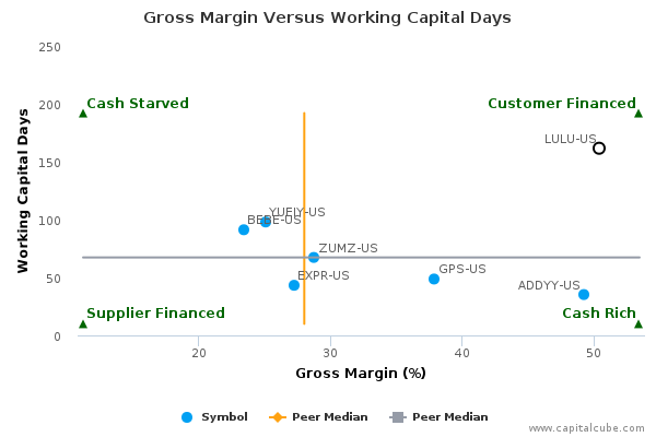 Gross Margin Versus Working Capital Days Gross Margin Versus Working Capital Days