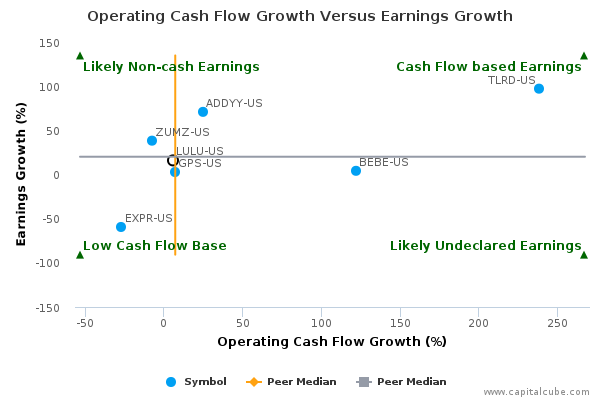 Operating Cash Flow Growth Versus Earnings Growth Operating Cash Flow Growth Versus Earnings Growth
