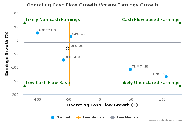 Operating Cash Flow Growth Versus Earnings Growth Operating Cash Flow Growth Versus Earnings Growth