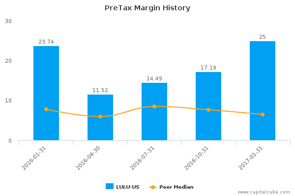 PreTax Margin History PreTax Margin History