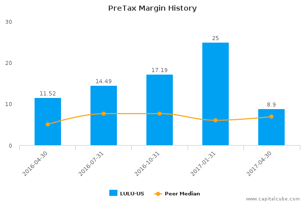 PreTax Margin History PreTax Margin History