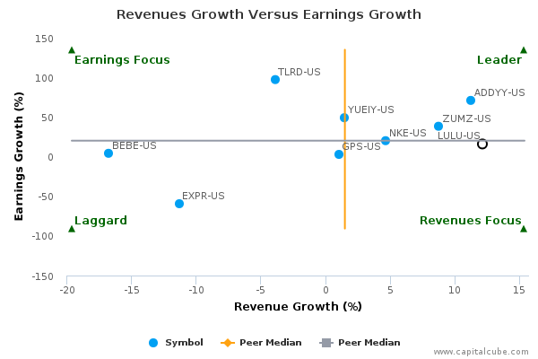 Revenues Growth Versus Earnings Growth Revenues Growth Versus Earnings Growth