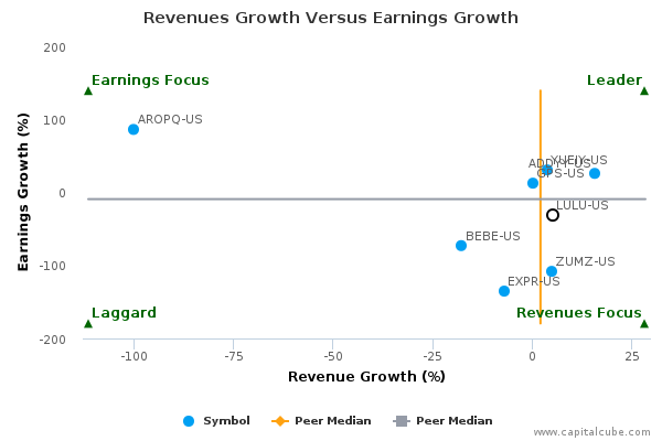 Revenues Growth Versus Earnings Growth Revenues Growth Versus Earnings Growth