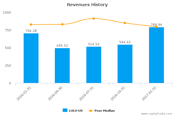 Revenues History Revenues History