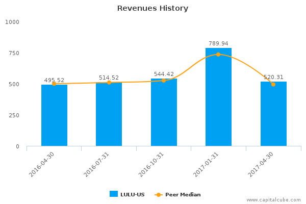 Revenues History Revenues History