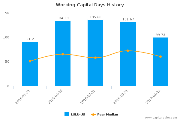 Working Capital Days History Working Capital Days History