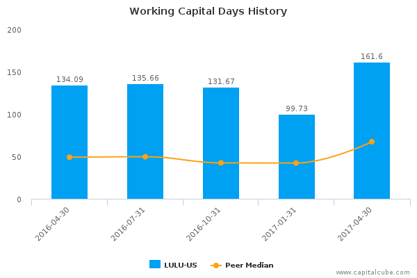 Working Capital Days History Working Capital Days History