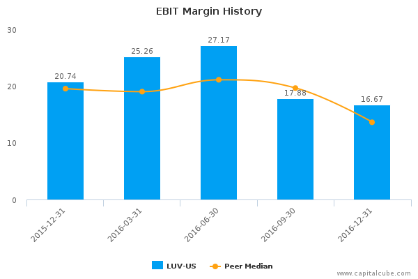 EBIT Margin History EBIT Margin History