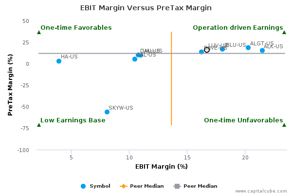 EBIT Margin Versus PreTax Margin EBIT Margin Versus PreTax Margin