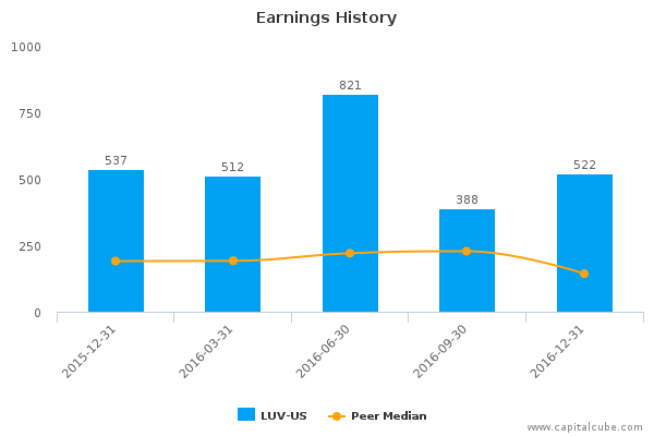 Earnings History Earnings History