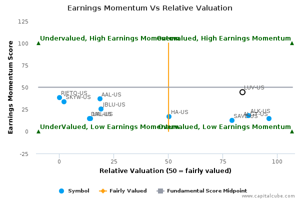 Earnings Momentum Vs Relative Valuation Earnings Momentum Vs Relative Valuation
