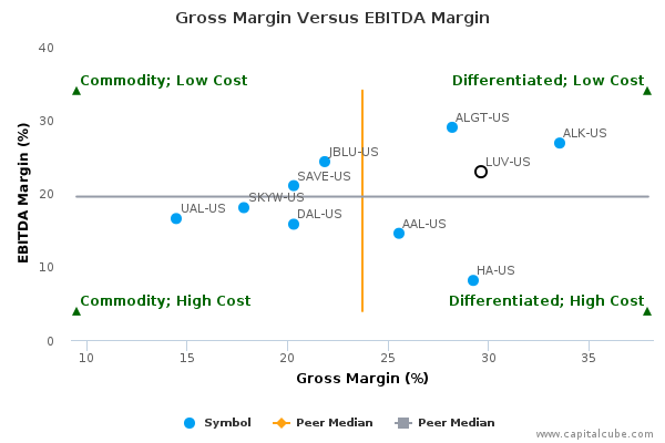 Gross Margin Versus EBITDA Margin Gross Margin Versus EBITDA Margin