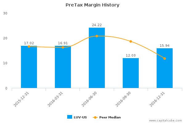 PreTax Margin History PreTax Margin History