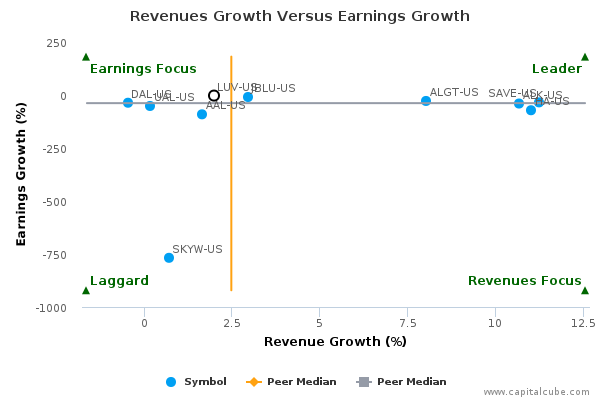 Revenues Growth Versus Earnings Growth Revenues Growth Versus Earnings Growth