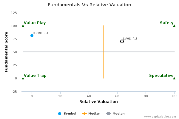 Fundamentals Vs Relative Valuation