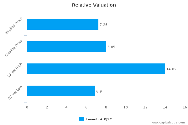 Relative Valuation