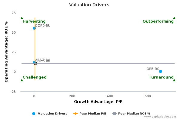 Valuation Drivers