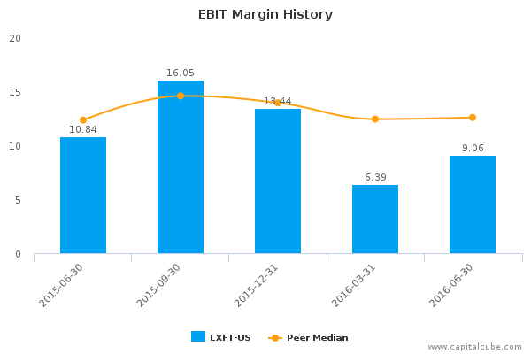 EBIT Margin History EBIT Margin History