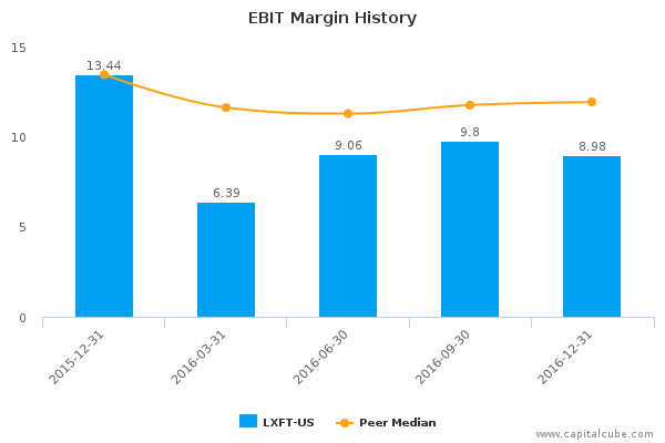 EBIT Margin History EBIT Margin History