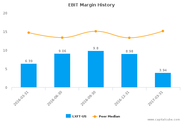 EBIT Margin History EBIT Margin History