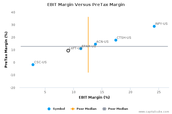 EBIT Margin Versus PreTax Margin EBIT Margin Versus PreTax Margin
