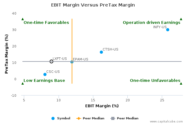 EBIT Margin Versus PreTax Margin EBIT Margin Versus PreTax Margin