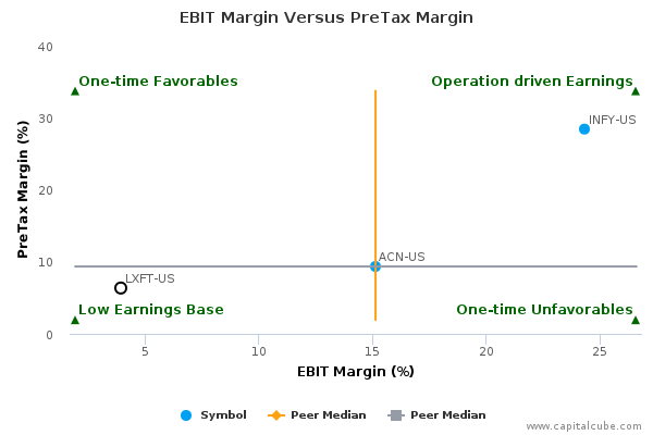 EBIT Margin Versus PreTax Margin EBIT Margin Versus PreTax Margin