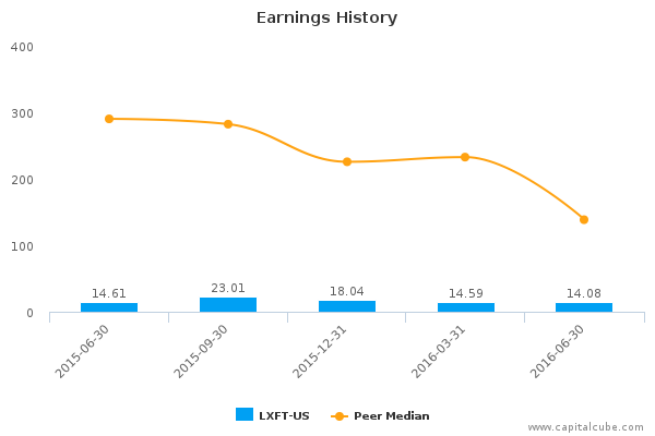 Earnings History Earnings History
