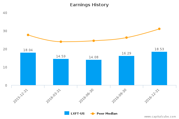 Earnings History Earnings History