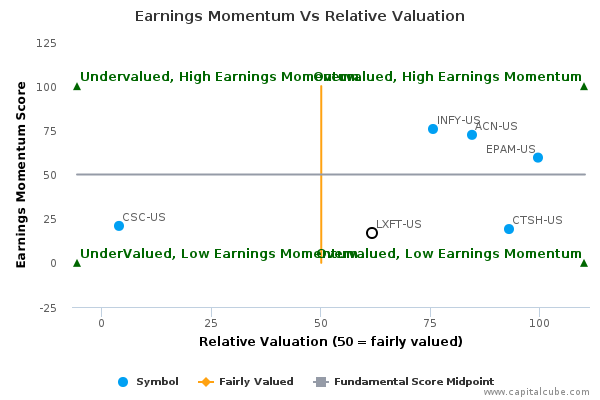 Earnings Momentum Vs Relative Valuation Earnings Momentum Vs Relative Valuation