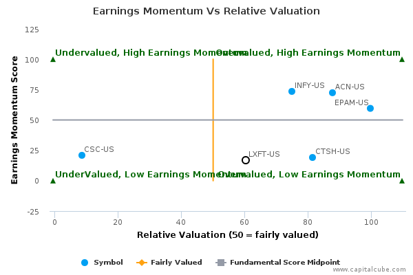 Earnings Momentum Vs Relative Valuation Earnings Momentum Vs Relative Valuation