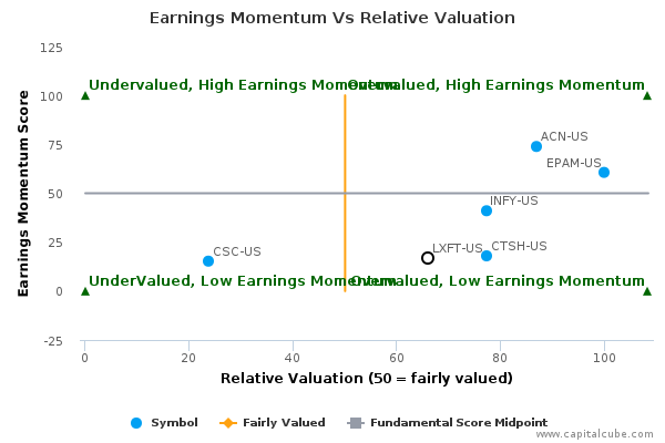 Earnings Momentum Vs Relative Valuation Earnings Momentum Vs Relative Valuation