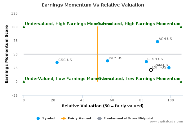Earnings Momentum Vs Relative Valuation Earnings Momentum Vs Relative Valuation