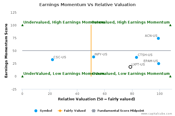 Earnings Momentum Vs Relative Valuation Earnings Momentum Vs Relative Valuation